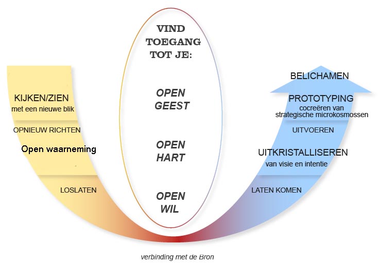 Theorie en meditatie